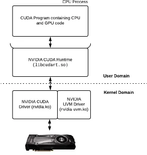 Figure 3.1: The NVIDIA Driver-Runtime stack. 