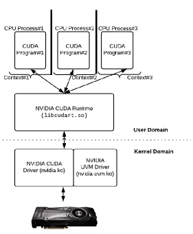 Figure 3.2: NVIDIA Driver-Runtime Stack with multiple contexts. 