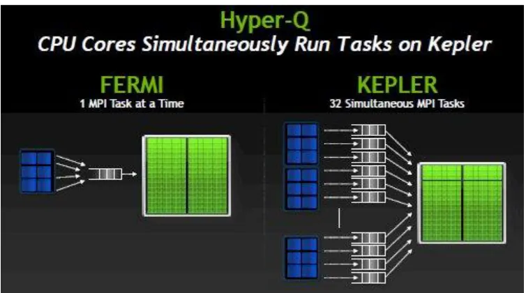 Figure 3.3: NVIDIA Hyper-Q introduces multiple work queues. Image Credits: www.nvidia.com