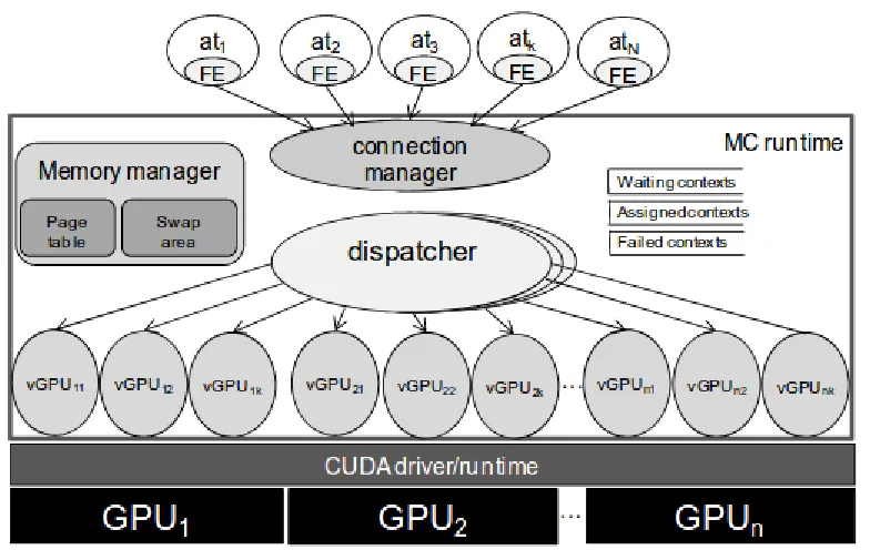 Figure 3.4: Many Core Runtime from the NPS Lab. Image Credits to the original authors of [17]
