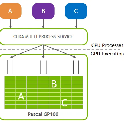 Figure 3.5: NVIDIA Multi Process Service. Image Credits belong to NVIDIA Corporation 