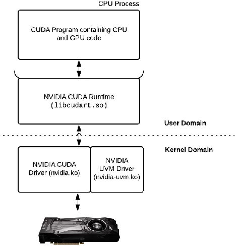Figure 4.1: NVIDIA Driver-Runtime Stack. 