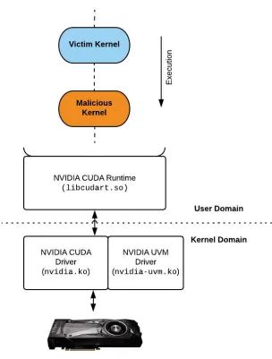 Figure 4.2: Memory Protection Microbenchmark (Serial execution). 