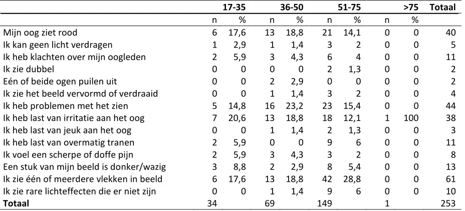 Tabel 4.6 Verschillen in leeftijd per klacht in n en % (N=253) 