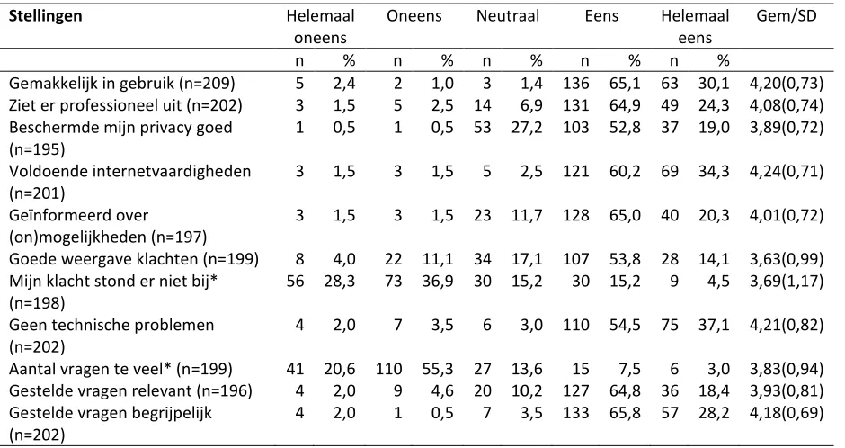 Tabel 4.7 De beoordeling van de Virtuele Oogarts in n en % (N=261)