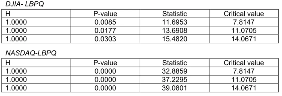 Table 2    Ljung-Box-Pierce Q-test output for heteroskedasticity  