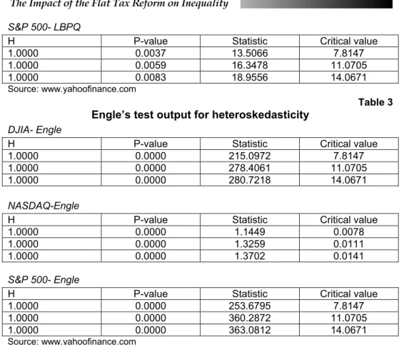 Table 3   Engle’s test output for heteroskedasticity  
