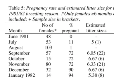 Table 5: Pregnancy rate and estimated litter size for theincluded; 1981/82 breeding season