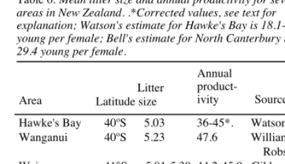 Table 6: Mean litter size and annual productivity for severalexplanation; Watson's estimate for Hawke's Bay is 18.1-25.5areas in New Zealand