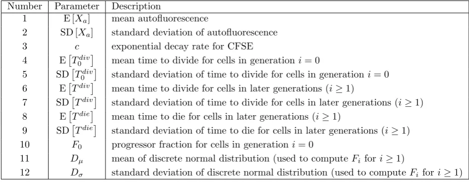 Table 1: Parameters for speciﬁc mathematical model.