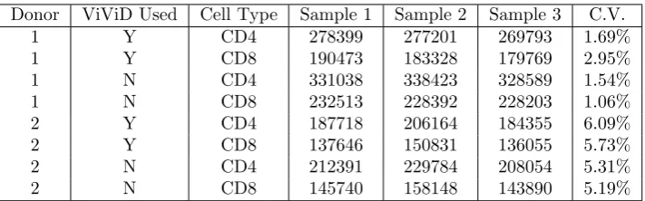 Table 2: Status of cell cultures at Day 1. The numbers in the columns corresponding to Samples 1, 2, and 3represent cell counts after scaling (using bead counts)