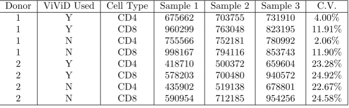 Table 5: Status of cell cultures at Day 4. The numbers in the columns corresponding to Samples 1, 2, and 3represent cell counts after scaling (using bead counts)