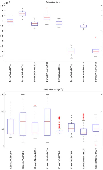 Figure 9: Box plots illustrating variability in estimates for the parameters c[] (top) and ET die(bottom).