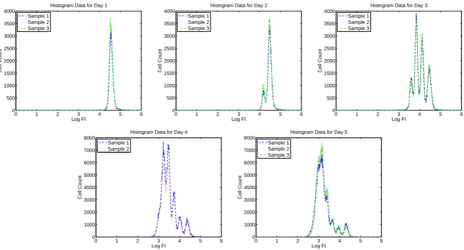 Figure 2: Summary histogram data for CD8+ T cells measured for Donor 1 using ViViD dye to excludedead cells.