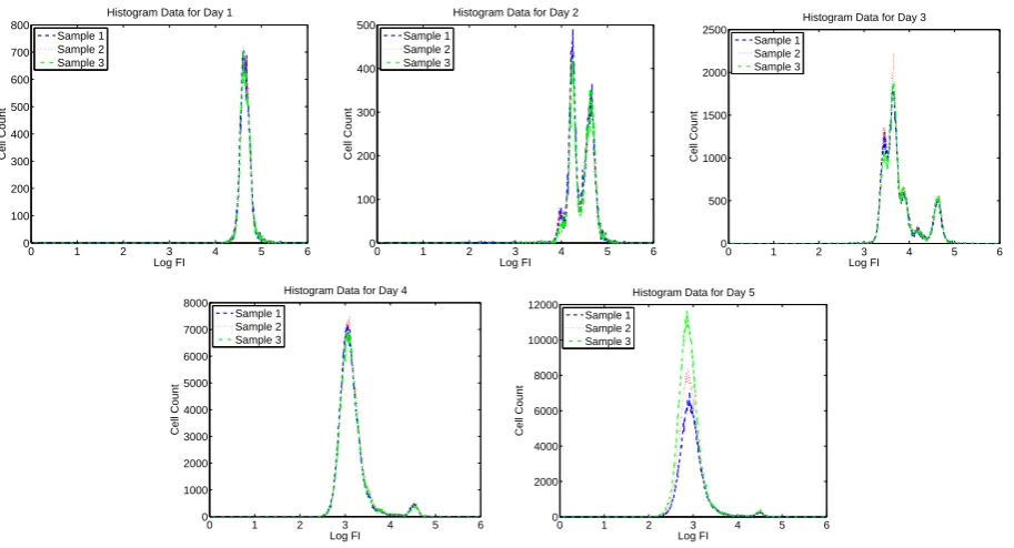 Figure 5: Summary histogram data for CD4+ T cells measured for Donor 2 using ViViD dye to excludedead cells.