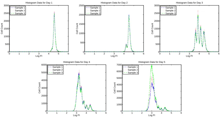 Figure 8: Summary histogram data for CD8+ T cells measured for Donor 2 without using ViViD dye toexclude dead cells.