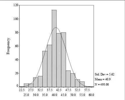 Figure 4.1 Histogram of Perceived Impact Index Scores 