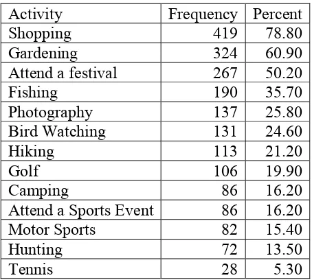 Table 4.4  Activities Respondents Participated in During 2002 