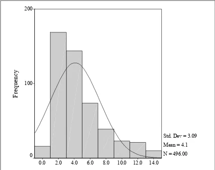 Figure 4.6 Histogram of Participation In Tourism and Political Activities Index 