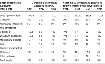 Table 1: Batch specification for different formulations containingCurcumin and Momordica charantia