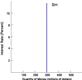 Figure 3 The Money Supply Function 