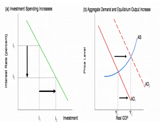 Figure 6 Spending and Output Increases 