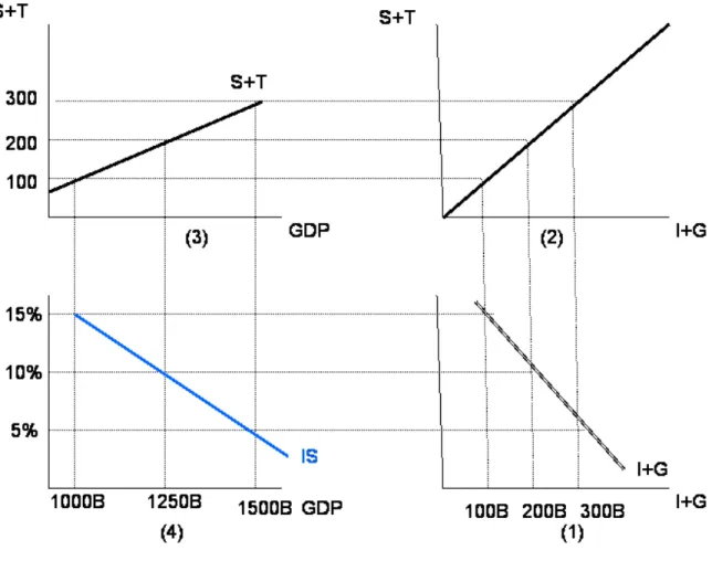 Figure 8 Method 1 Derivation of IS Curve 16