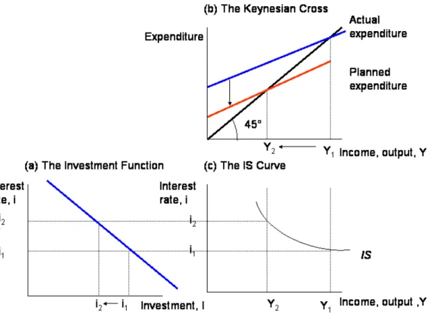 Figure 11 Method 2 Derivation of IS Curve 