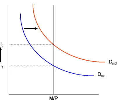 Figure 14 Increase in Income 