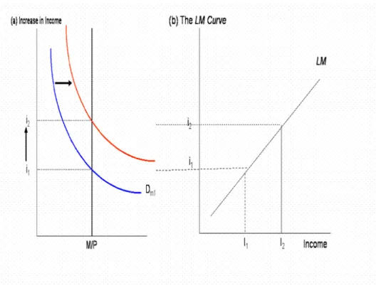 Figure 15 Method 2 Derivation of LM Curve  