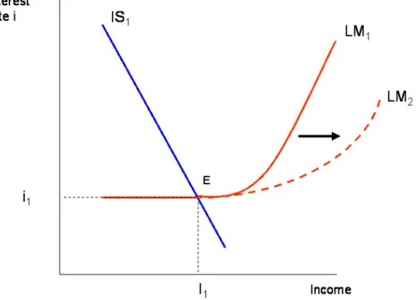 Figure 19 IS-LM Liquidity Trap 