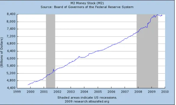 Figure 23 M2 Money Supply 