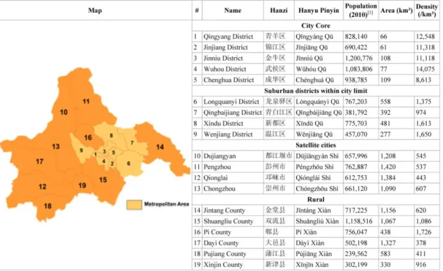 Figure 6. Administrative Districts, Chengdu 13