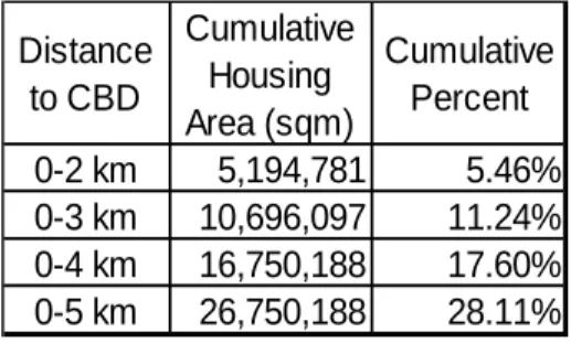Table 1. Cumulative Housing Area (sqm) Distribution and Ratio from CBD, Chengdu 2010 