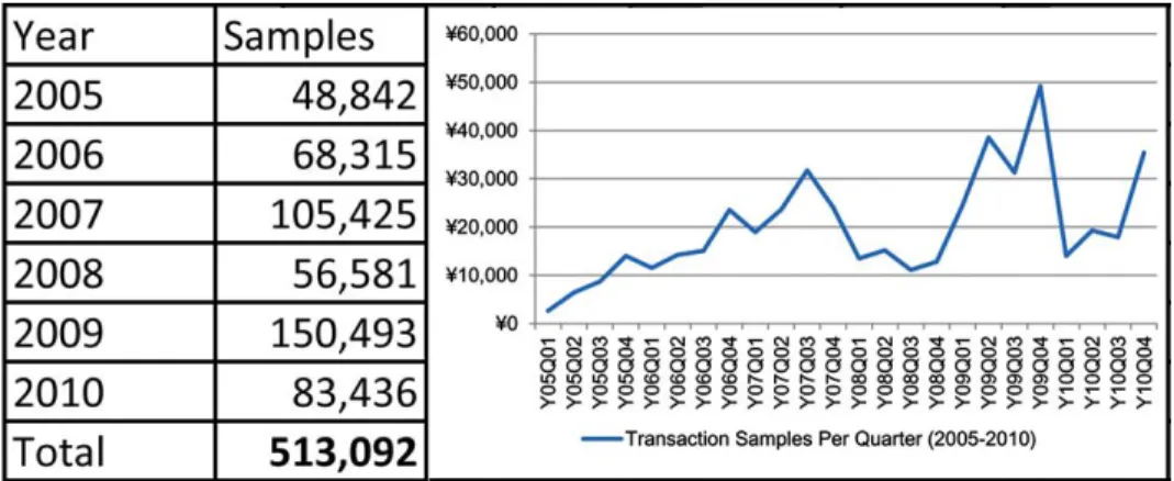 Figure 1. Transaction Samples Distribution (2005-2010), Chengdu 2