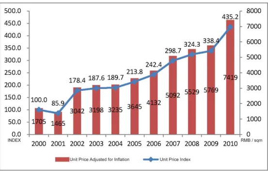 Figure 2. Housing Unit Price &amp; Index (2005-2010), Chengdu 3