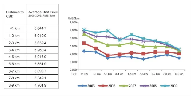 Figure  4  exhibits  both  cross-section  average  unit  price  difference  and  unit  price  movement  in  temporal series between 2005 and 2010