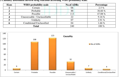 Figure 2: ADRs were distributed according to the WHO ART system codes 
