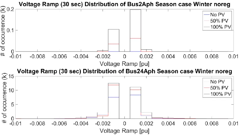 Figure 3-14 Voltage ramp (30-second) distribution of nodes in summer for season case 