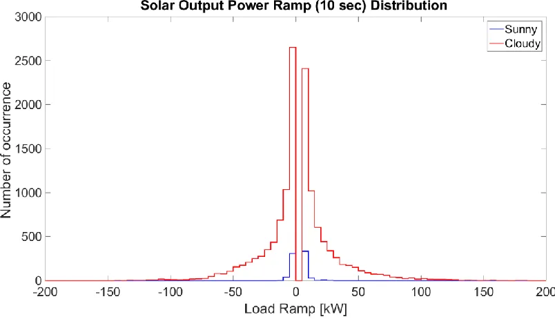 Figure 3-16 Solar output power ramp comparison between sunny day and cloudy day 