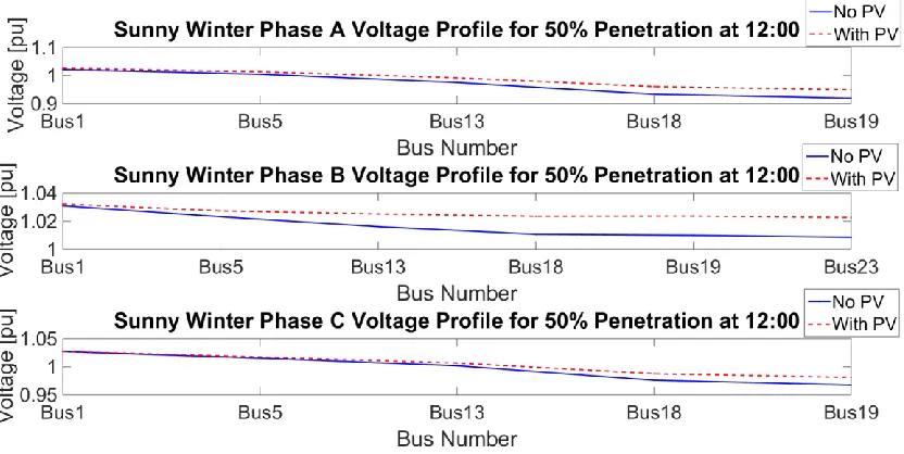Figure 3-19 and Figure 3-20 show the voltage profile along the whole feeder at 12:00 pm in sunny day and cloudy day
