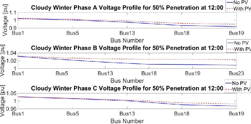 Figure 3-20 Voltage profile along the feeder at 12:00 pm in cloudy day for weather case 