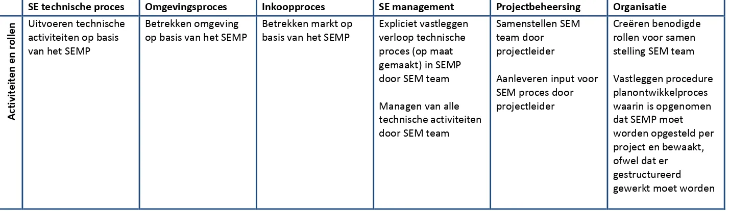 Tabel 3 Gestructureerd werken 