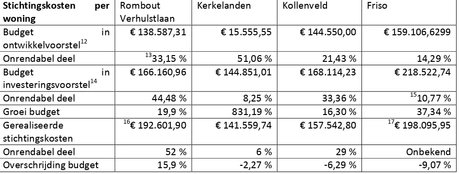 Tabel 11 Budget stichtingskosten en gerealiseerde stichtingskosten 