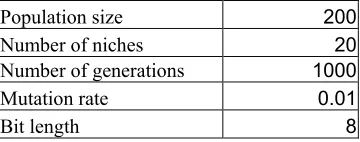 Table 1. A set of GA parameters used 