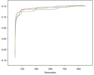 Figure 2. An example of PWM based on a dataset train_30. (Aeach position () The nucleotide counts B) Frequency matrix and the calculated information vector values, I(i)