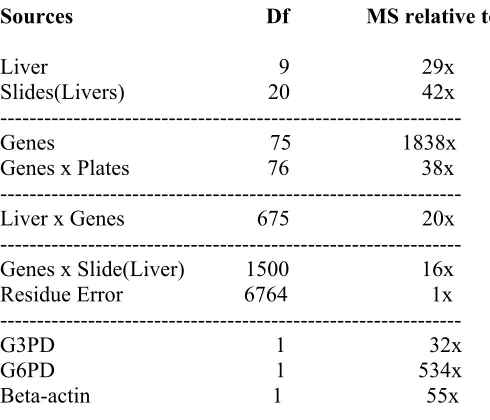 Table 4: Sources of Variation from the ANOVA partition 