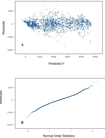 Figure 1 Observed residual plotted against predicted values (A) and normal order statistics (B) obtained from the ANOVA model fitting