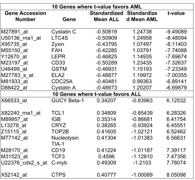 Table 1. Results from T-Test 