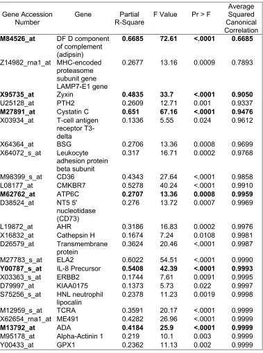 Table 2. Genes obtains from Stepwise Discriminant Analysis 